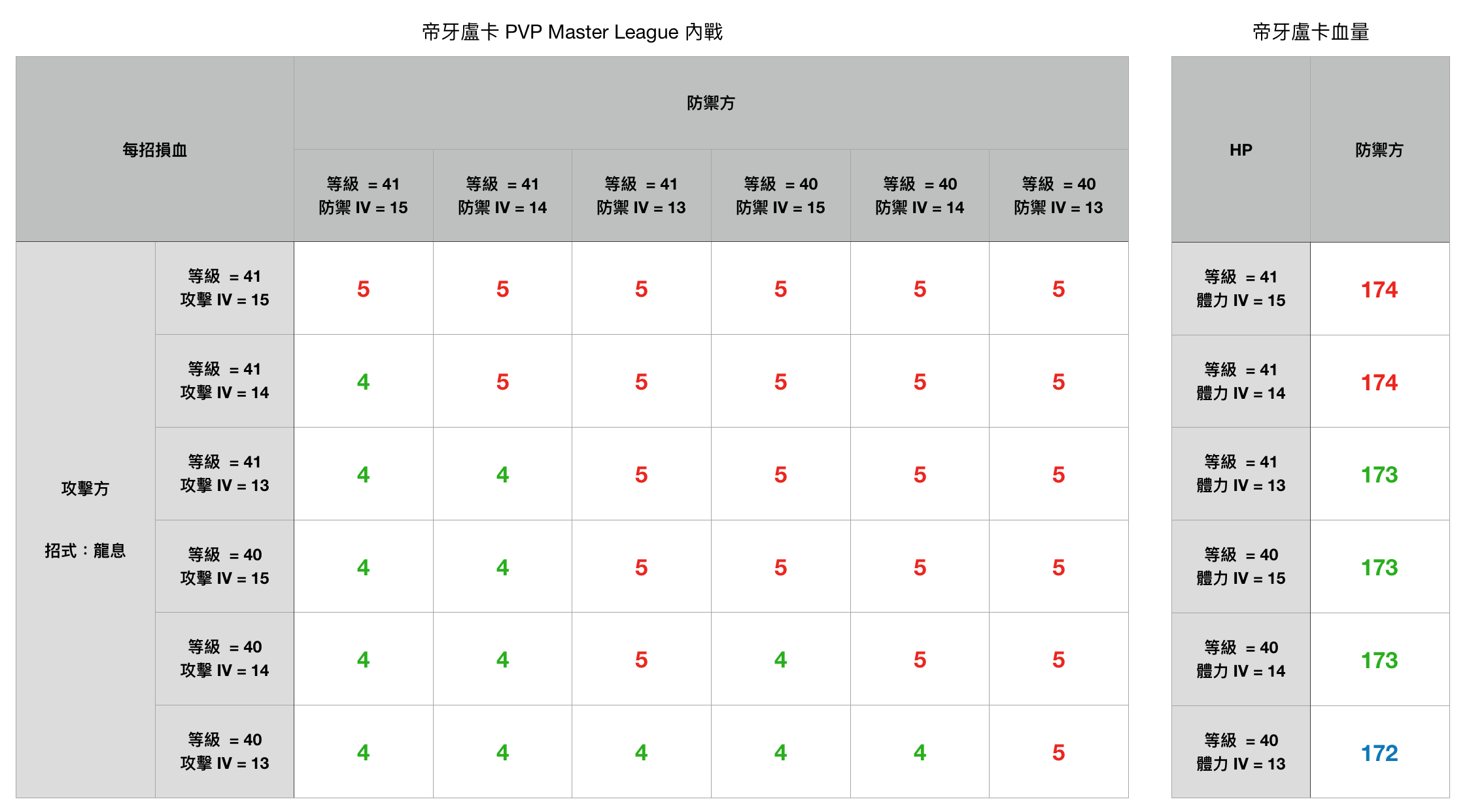 討論 大師聯盟pvp 帝牙盧卡iv 看板pokemongo Ptt遊戲區