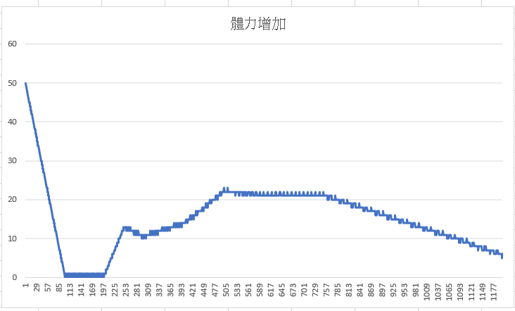 心得 改版後體力最大值及隊伍空間的改變 看板tos Ptt遊戲區