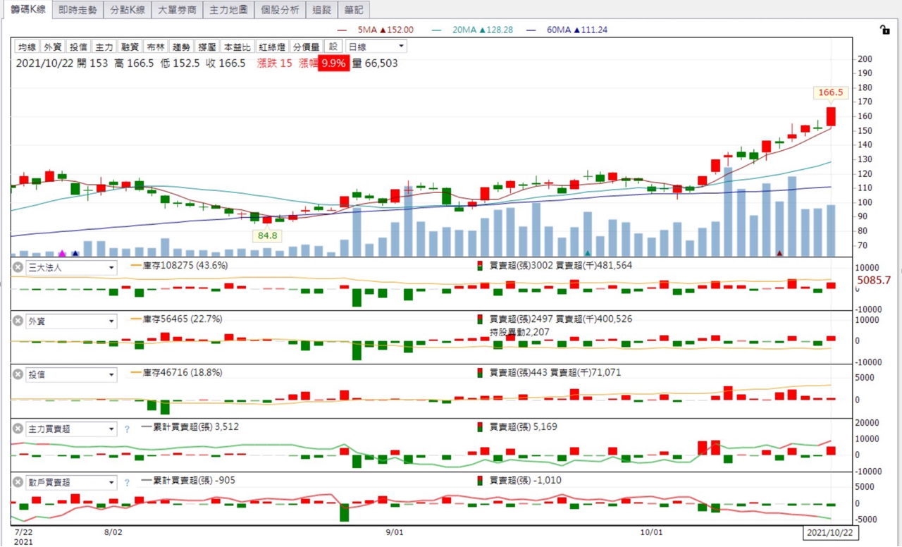 Re 標的 智原3035 連續高檔爆量創高 看板stock Ptt職涯區